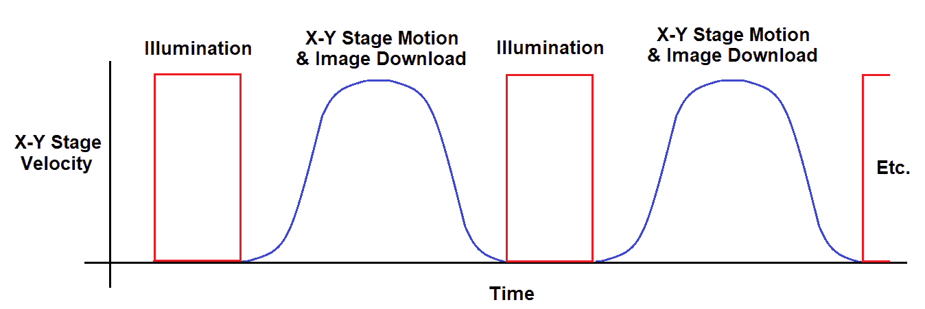 Sequential Field Imaging 