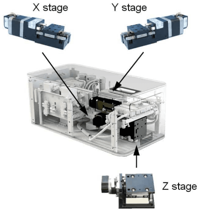XYZ stages labelled diagram