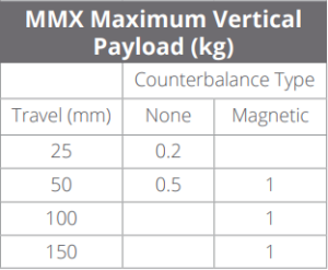 MMX maximum vertical payload table