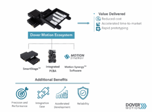 SmartStage Ecosystem